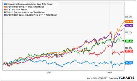 ibm stock history|next ibm split.